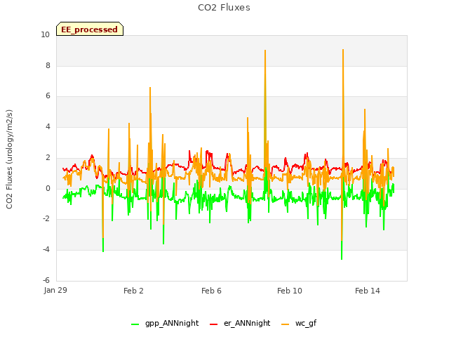 Explore the graph:CO2 Fluxes in a new window