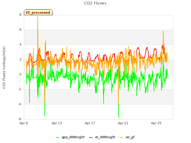 Explore the graph:CO2 Fluxes in a new window