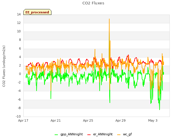 Explore the graph:CO2 Fluxes in a new window