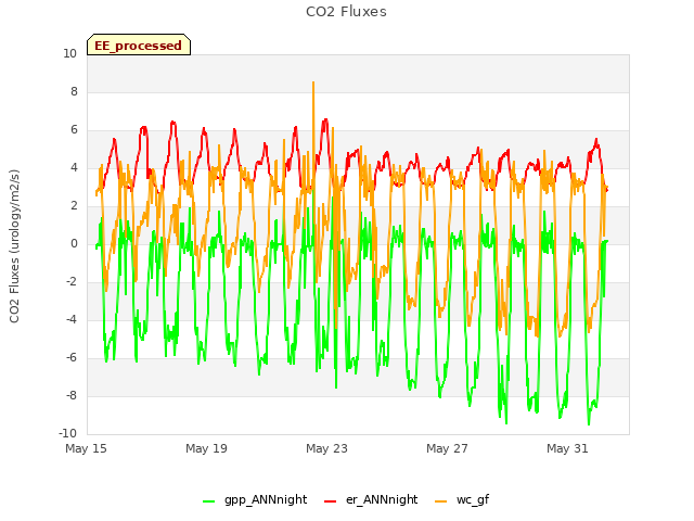 Explore the graph:CO2 Fluxes in a new window