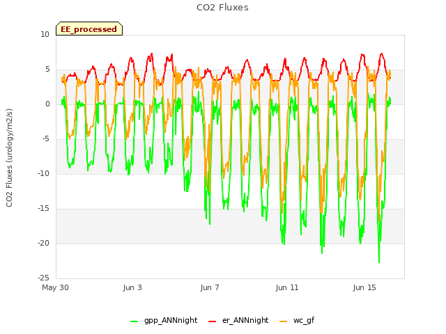 Explore the graph:CO2 Fluxes in a new window