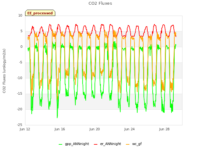 Explore the graph:CO2 Fluxes in a new window