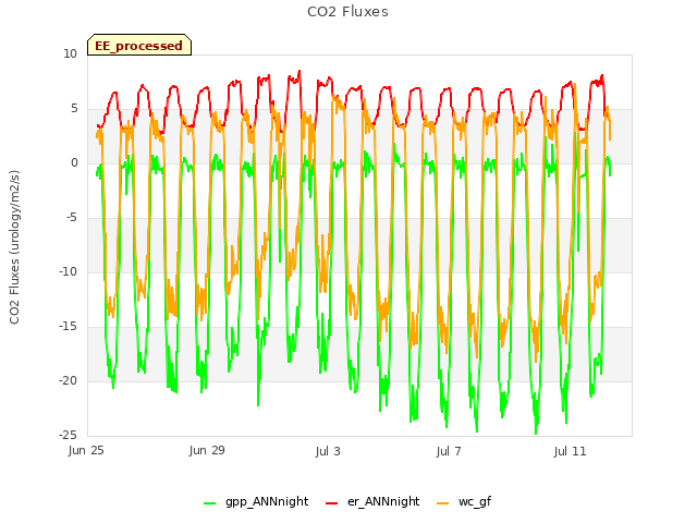 Explore the graph:CO2 Fluxes in a new window