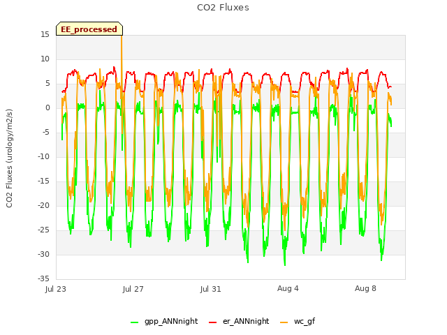 Explore the graph:CO2 Fluxes in a new window