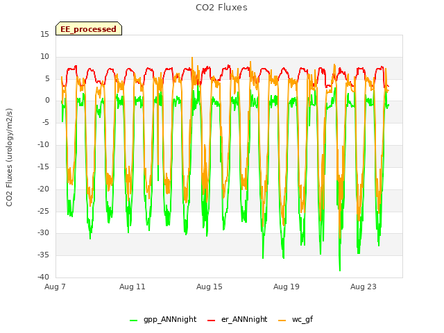 Explore the graph:CO2 Fluxes in a new window