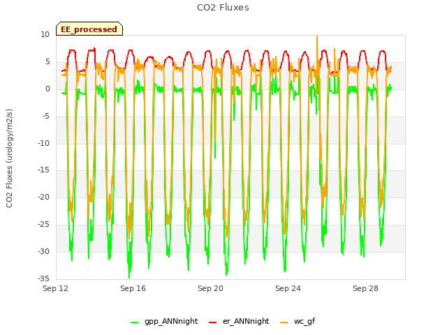 Explore the graph:CO2 Fluxes in a new window