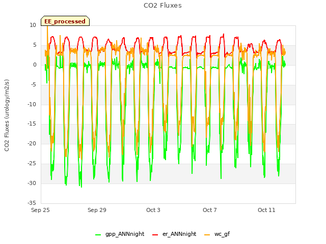 Explore the graph:CO2 Fluxes in a new window