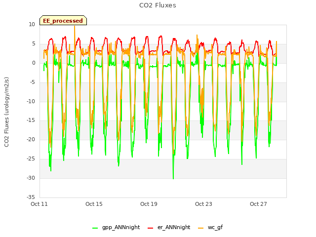 Explore the graph:CO2 Fluxes in a new window