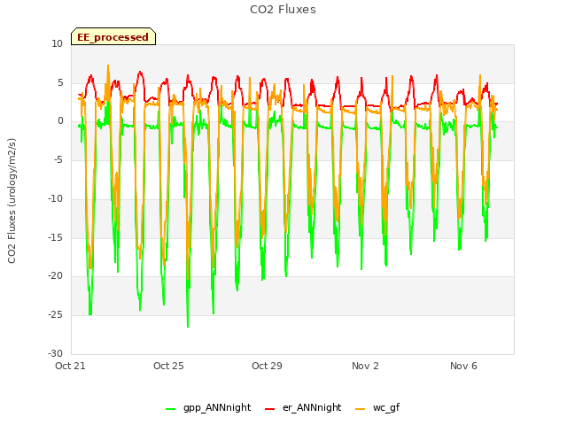 Explore the graph:CO2 Fluxes in a new window