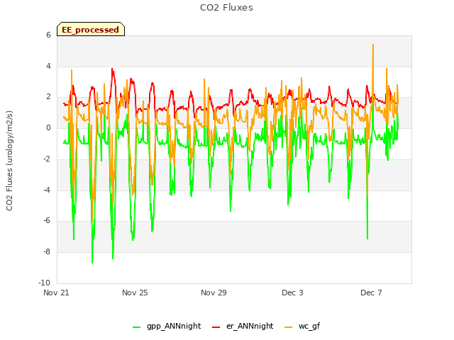 Explore the graph:CO2 Fluxes in a new window