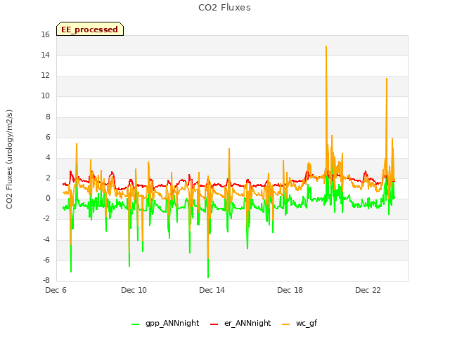 Explore the graph:CO2 Fluxes in a new window