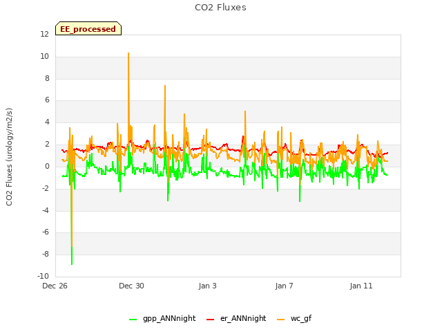 Explore the graph:CO2 Fluxes in a new window