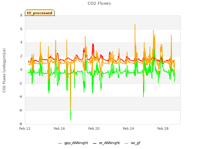 Explore the graph:CO2 Fluxes in a new window