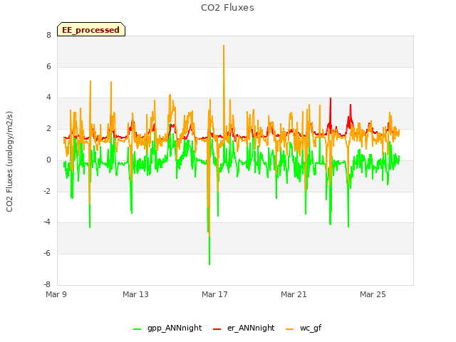 Explore the graph:CO2 Fluxes in a new window
