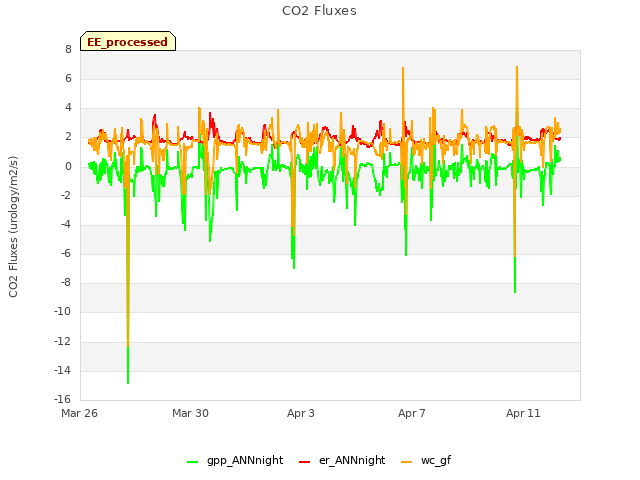 Explore the graph:CO2 Fluxes in a new window