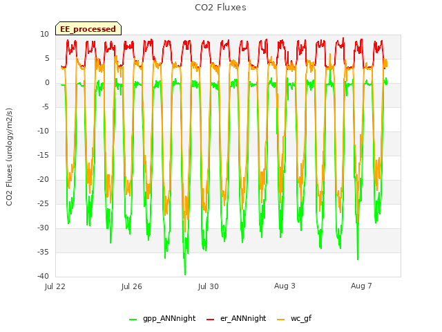 Explore the graph:CO2 Fluxes in a new window