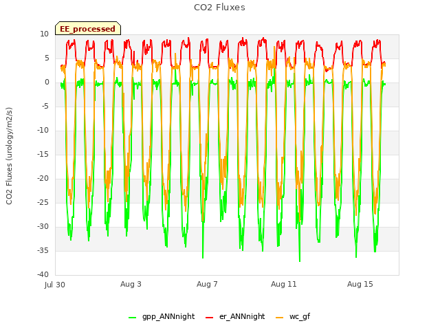 Explore the graph:CO2 Fluxes in a new window