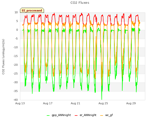 Explore the graph:CO2 Fluxes in a new window