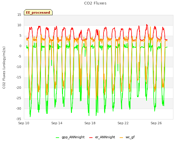 Explore the graph:CO2 Fluxes in a new window