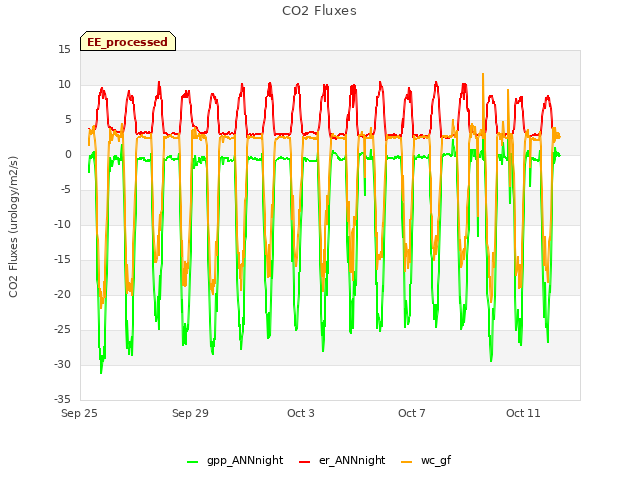 Explore the graph:CO2 Fluxes in a new window