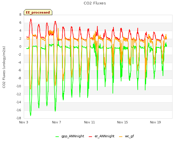 Explore the graph:CO2 Fluxes in a new window