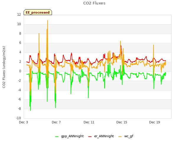 Explore the graph:CO2 Fluxes in a new window