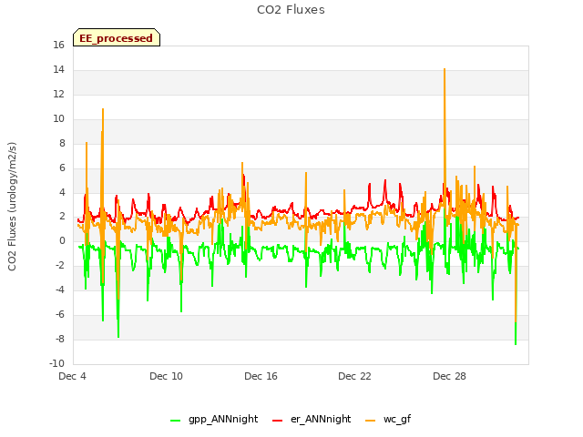 Graph showing CO2 Fluxes