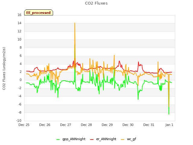 Graph showing CO2 Fluxes