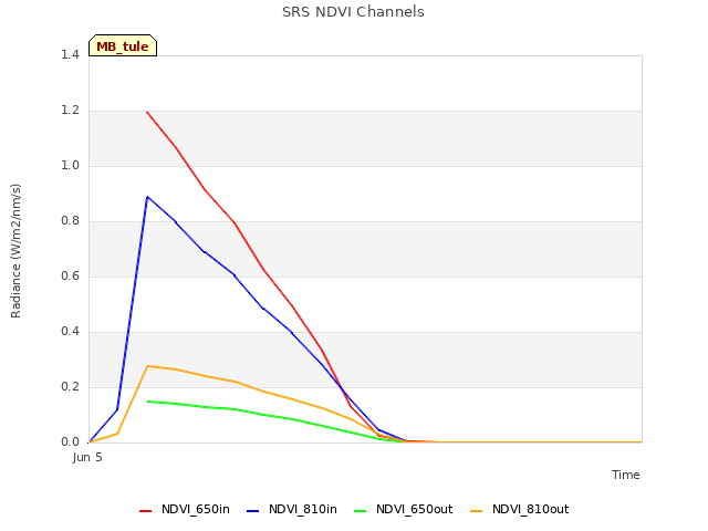 plot of SRS NDVI Channels