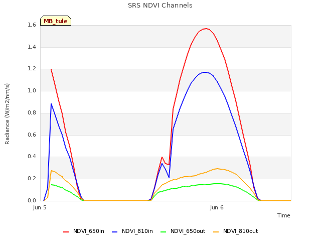 plot of SRS NDVI Channels