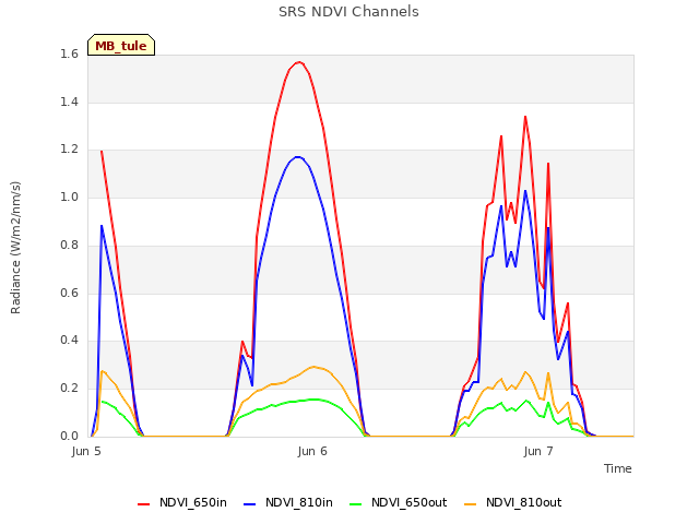 plot of SRS NDVI Channels