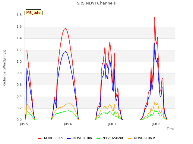 plot of SRS NDVI Channels