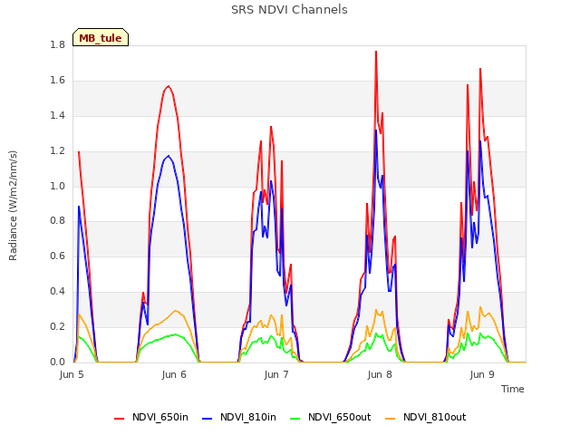 plot of SRS NDVI Channels