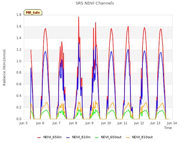 plot of SRS NDVI Channels