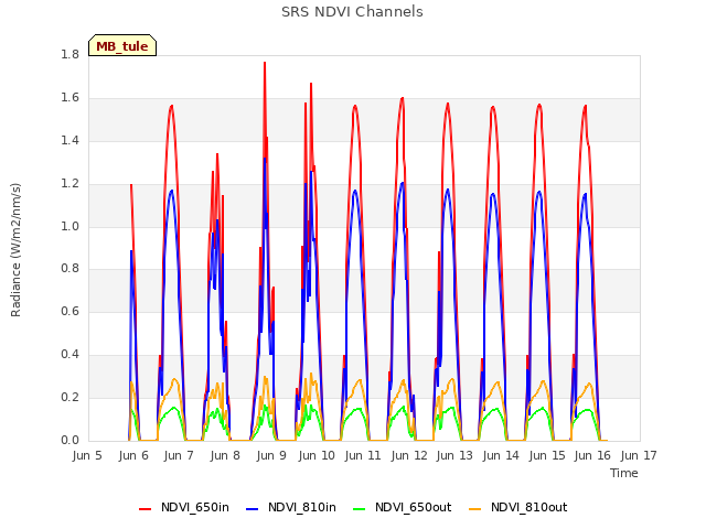 plot of SRS NDVI Channels