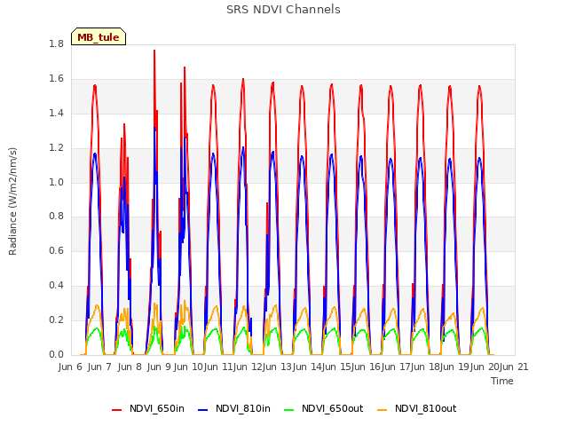 plot of SRS NDVI Channels