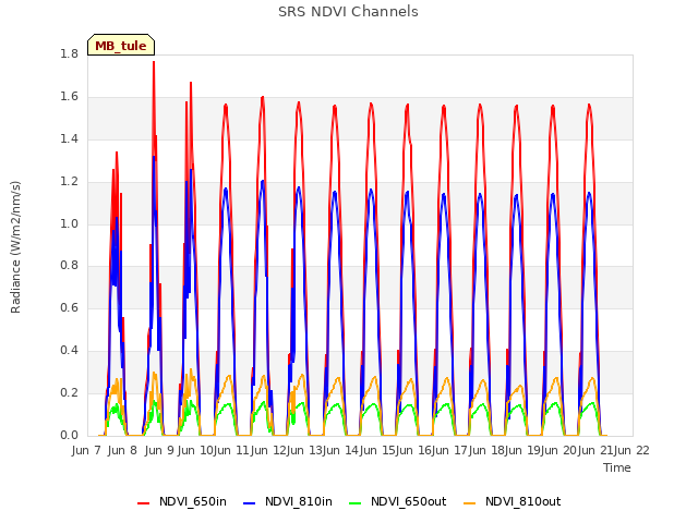 plot of SRS NDVI Channels