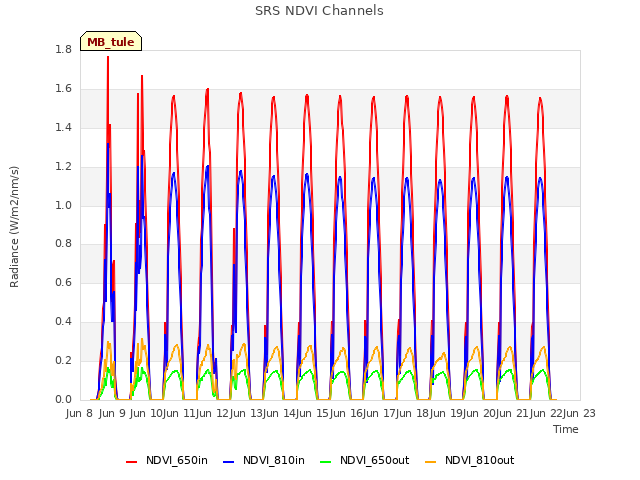 plot of SRS NDVI Channels