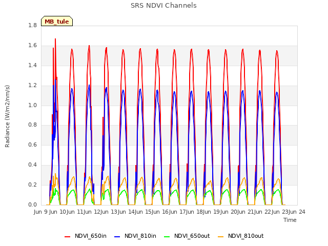 plot of SRS NDVI Channels