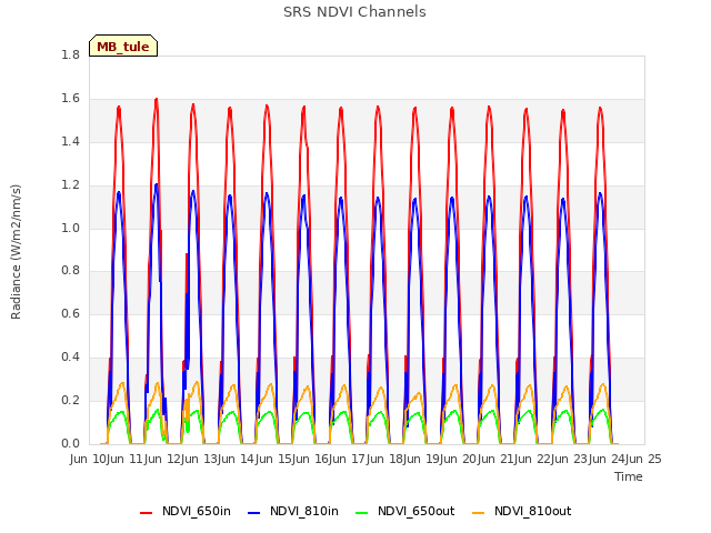 plot of SRS NDVI Channels