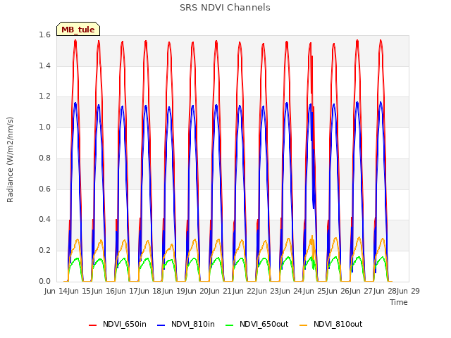 plot of SRS NDVI Channels