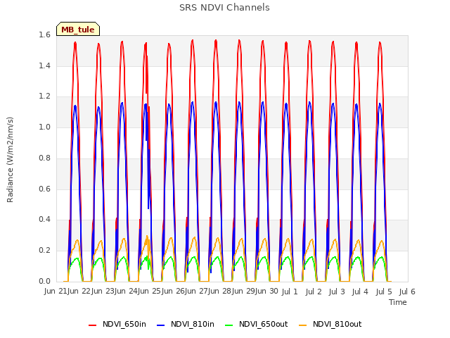 plot of SRS NDVI Channels