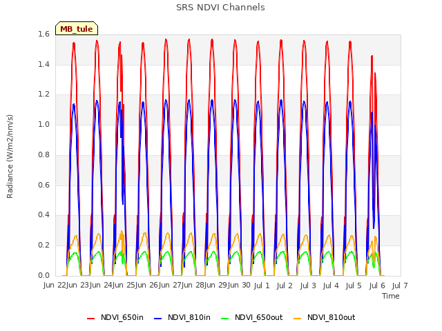 plot of SRS NDVI Channels