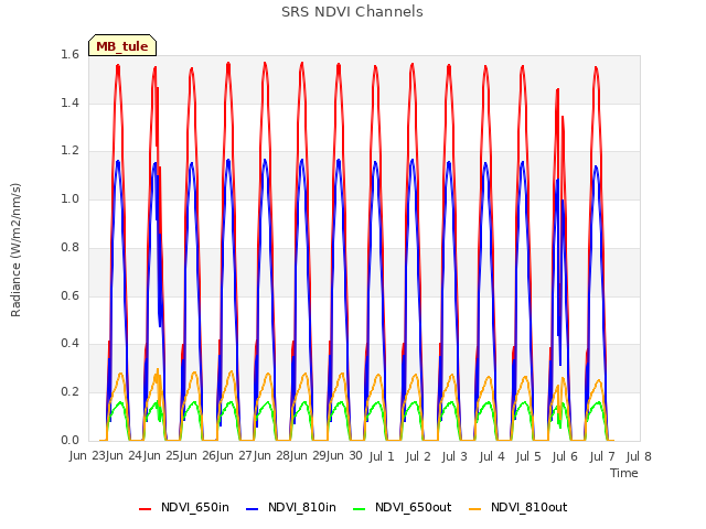 plot of SRS NDVI Channels