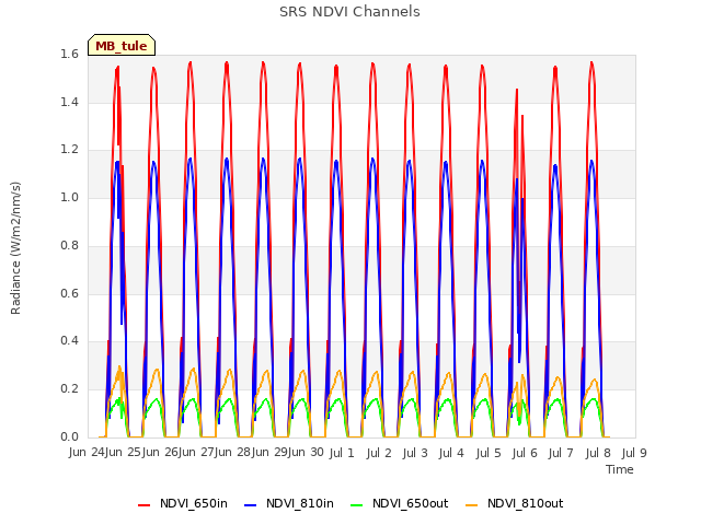 plot of SRS NDVI Channels