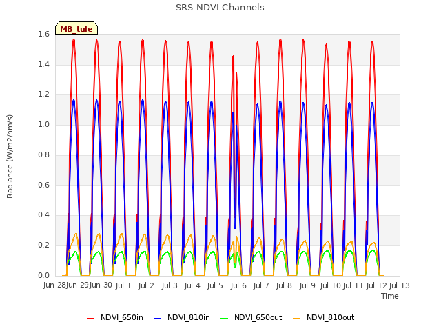 plot of SRS NDVI Channels