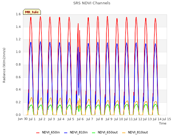 plot of SRS NDVI Channels