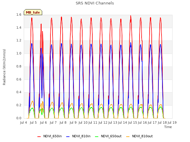 plot of SRS NDVI Channels