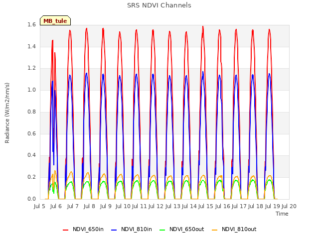 plot of SRS NDVI Channels