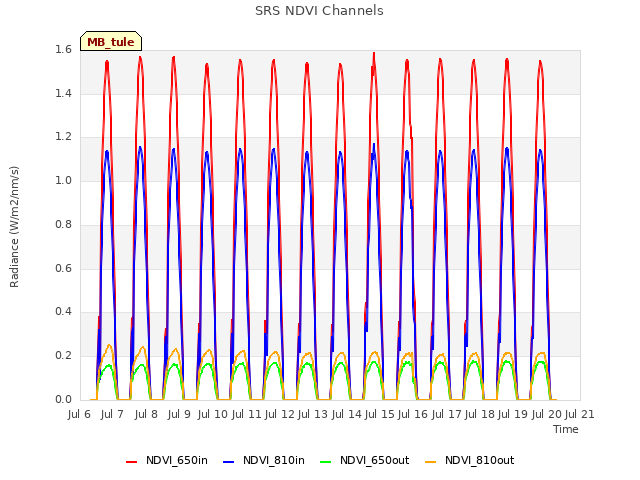 plot of SRS NDVI Channels